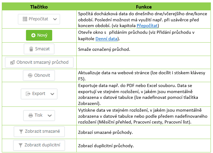 Tab. 6: Osobní výkaz – záložka Průchody a akce